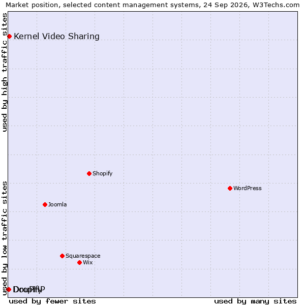 Market position of Kernel Video Sharing vs. Dropify vs. DouPHP