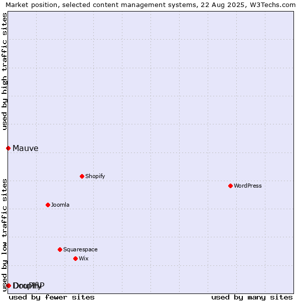 Market position of Dropify vs. DouPHP vs. Mauve