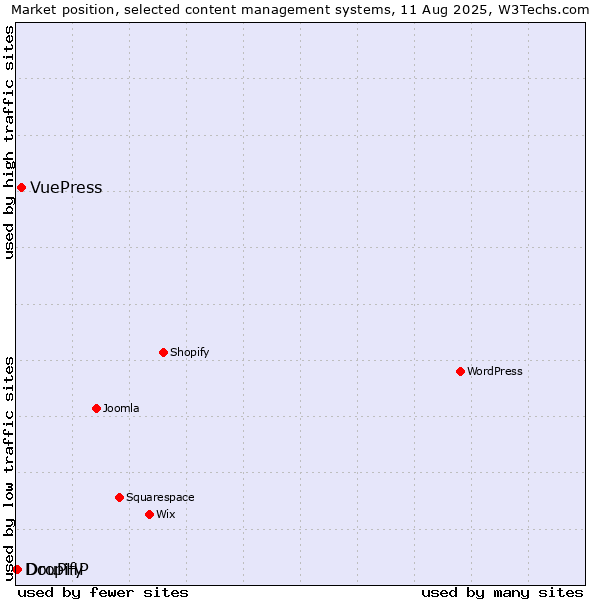 Market position of VuePress vs. Dropify vs. DouPHP