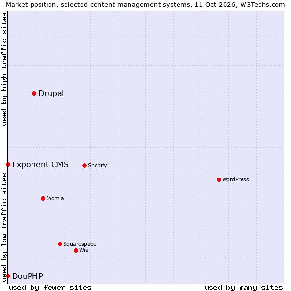 Market position of Drupal vs. DouPHP vs. Exponent CMS