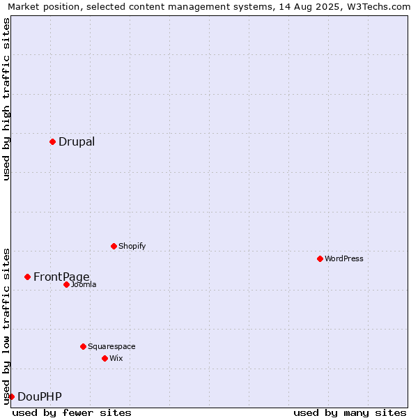 Market position of Drupal vs. FrontPage vs. DouPHP