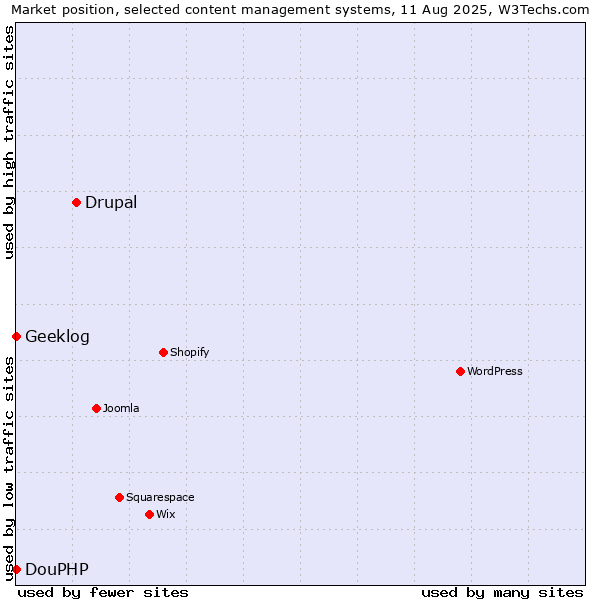 Market position of Drupal vs. DouPHP vs. Geeklog