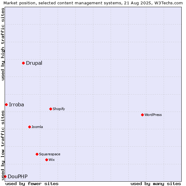 Market position of Drupal vs. Irroba vs. DouPHP