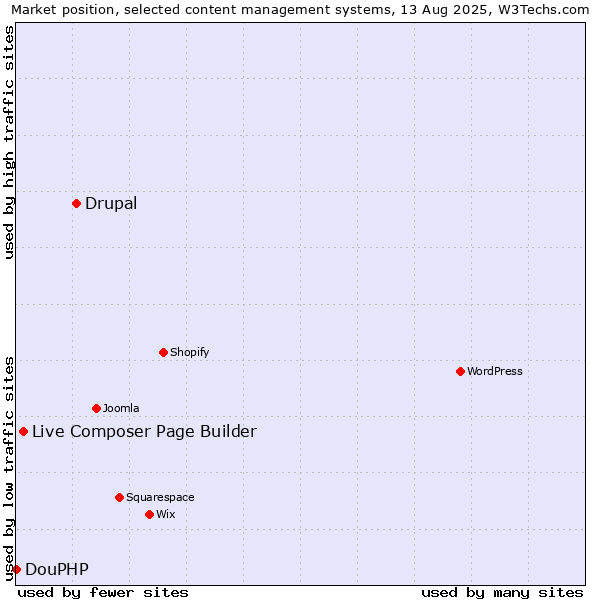 Market position of Drupal vs. Live Composer Page Builder vs. DouPHP