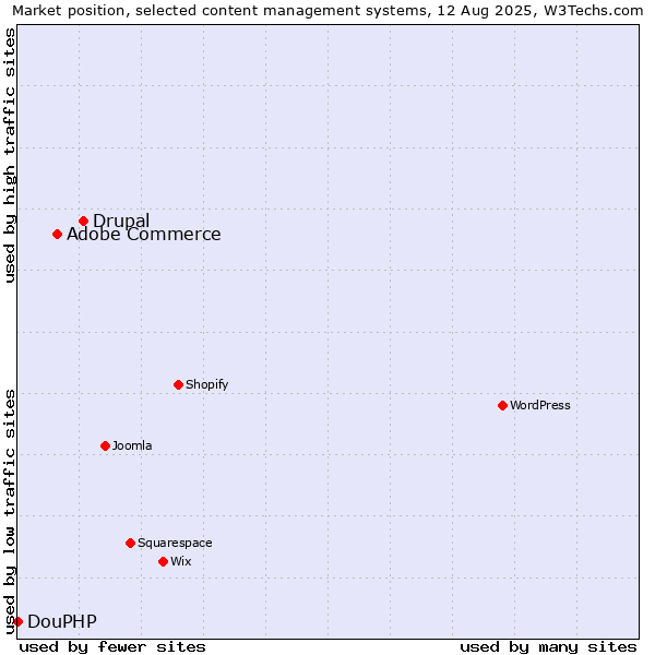 Market position of Drupal vs. Adobe Commerce vs. DouPHP