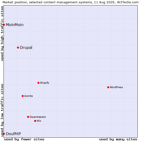 Market position of Drupal vs. MoinMoin vs. DouPHP