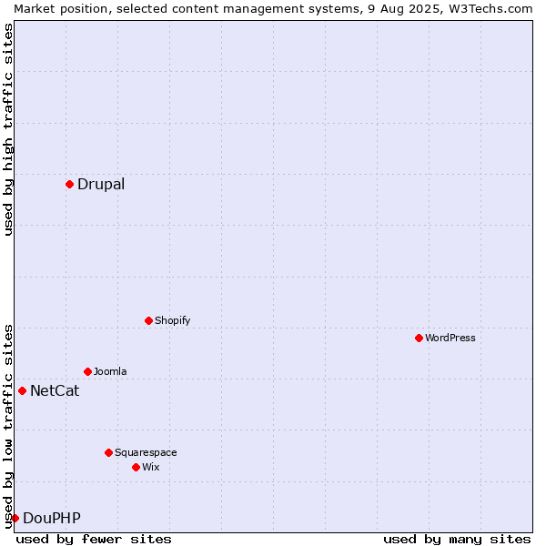 Market position of Drupal vs. NetCat vs. DouPHP
