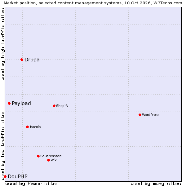 Market position of Drupal vs. Payload vs. DouPHP