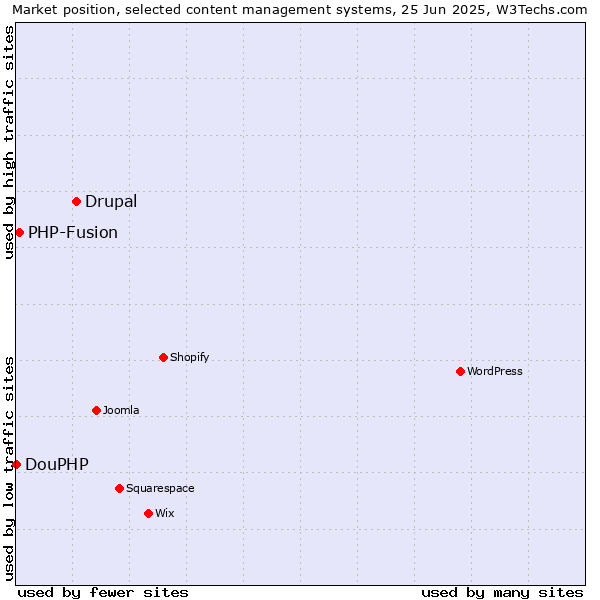Market position of Drupal vs. PHP-Fusion vs. DouPHP