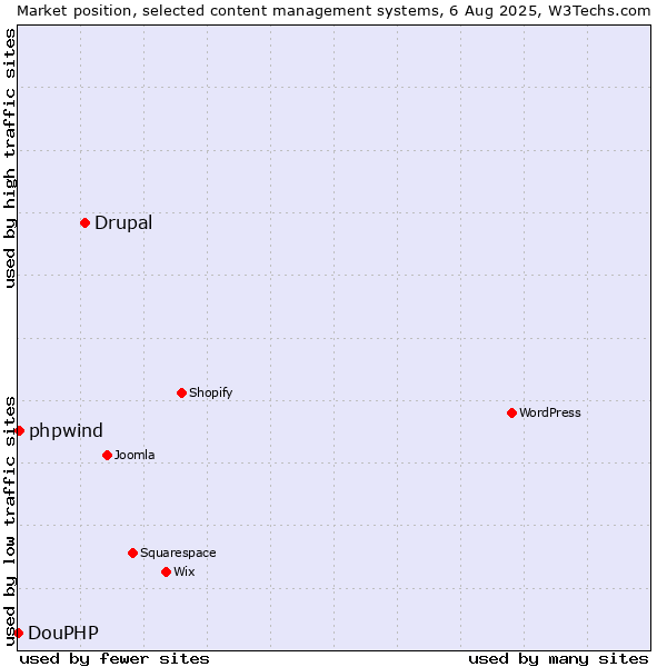 Market position of Drupal vs. phpwind vs. DouPHP