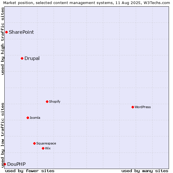 Market position of Drupal vs. SharePoint vs. DouPHP