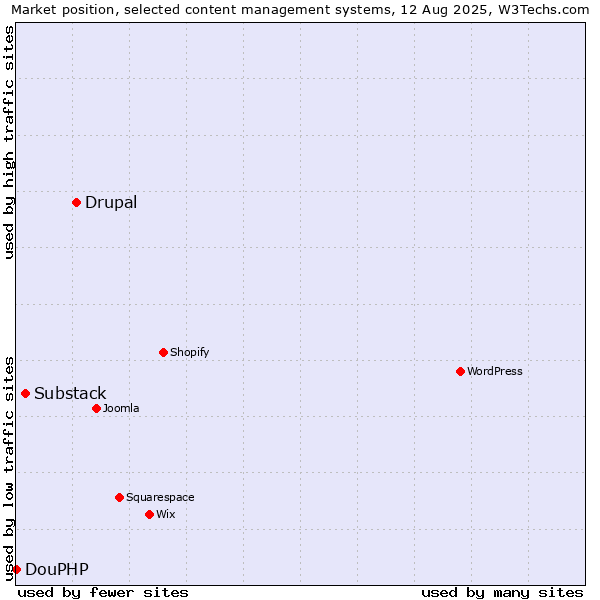 Market position of Drupal vs. Substack vs. DouPHP