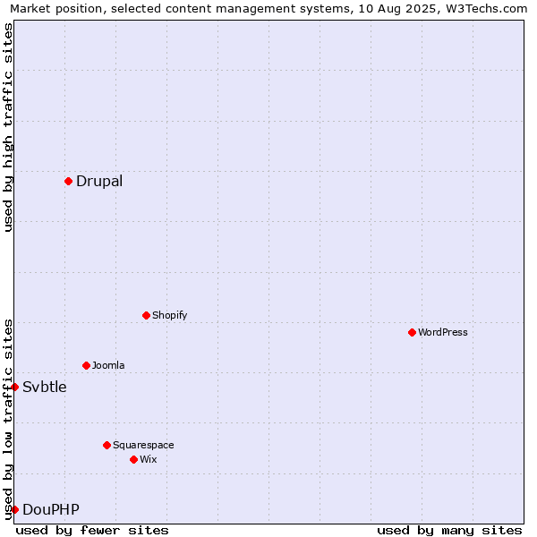 Market position of Drupal vs. DouPHP vs. Svbtle
