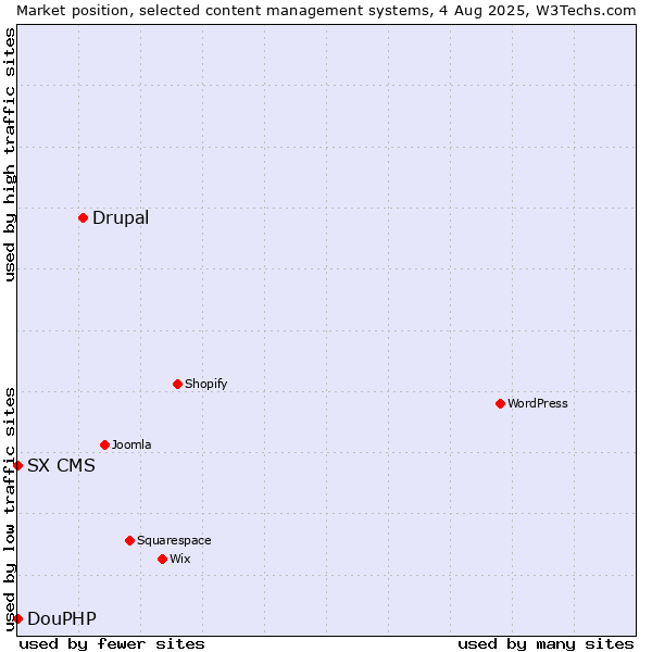 Market position of Drupal vs. DouPHP vs. SX CMS
