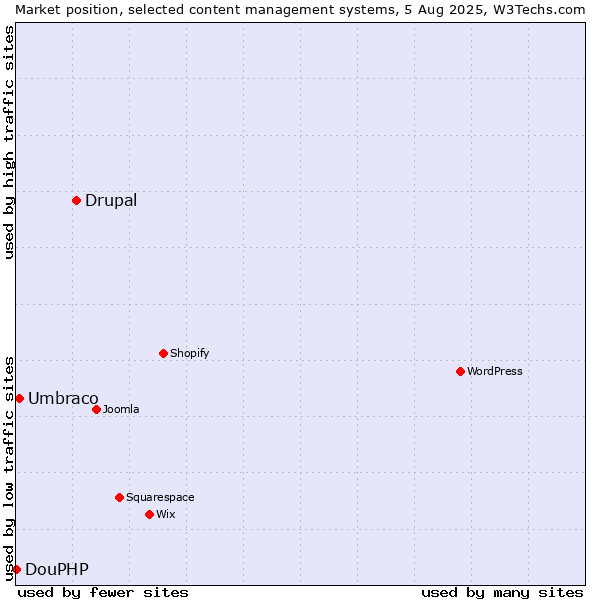 Market position of Drupal vs. Umbraco vs. DouPHP