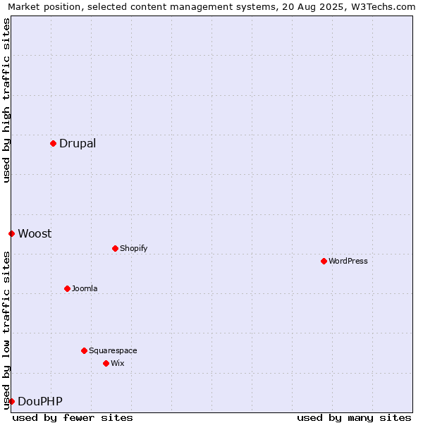 Market position of Drupal vs. DouPHP vs. Woost