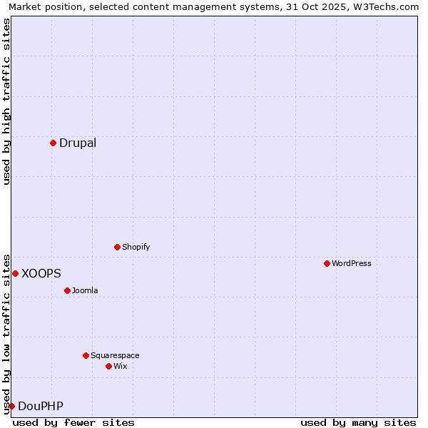 Market position of Drupal vs. XOOPS vs. DouPHP