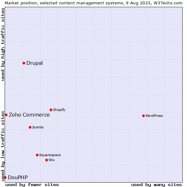 Market position of Drupal vs. Zoho Commerce vs. DouPHP