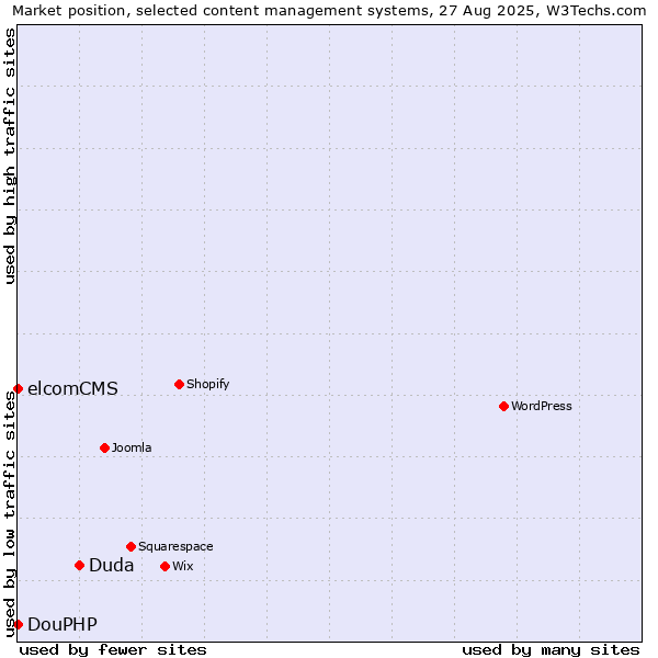 Market position of Duda vs. elcomCMS vs. DouPHP