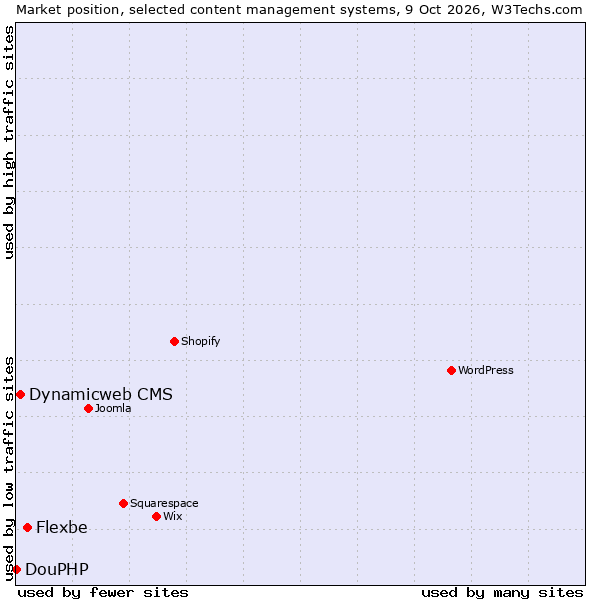 Market position of Flexbe vs. Dynamicweb CMS vs. DouPHP