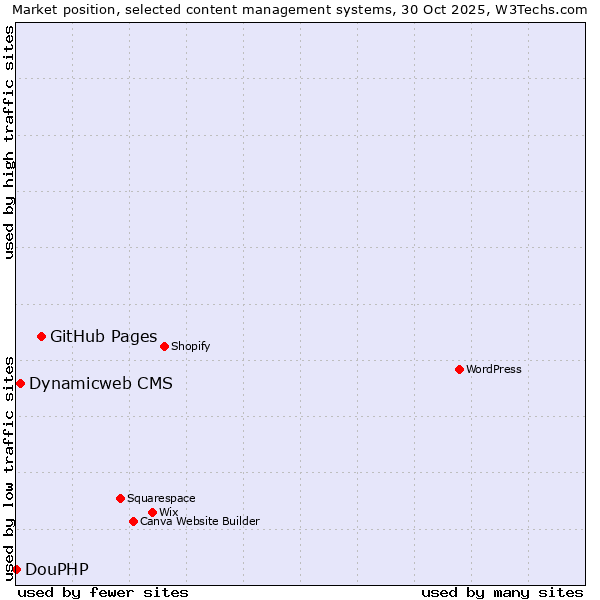 Market position of GitHub Pages vs. Dynamicweb CMS vs. DouPHP