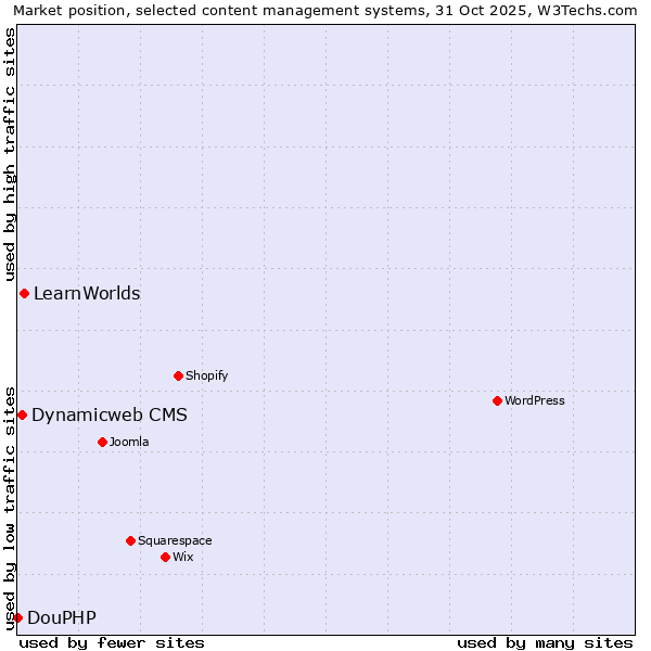 Market position of LearnWorlds vs. Dynamicweb CMS vs. DouPHP