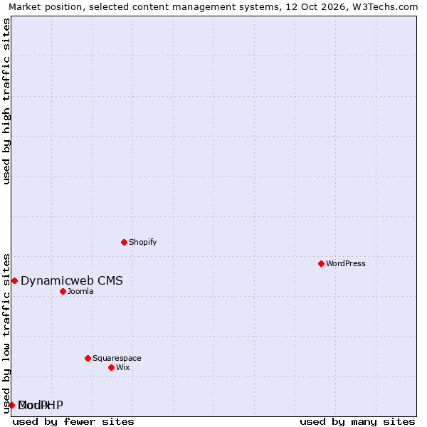 Market position of Dynamicweb CMS vs. Modix vs. DouPHP