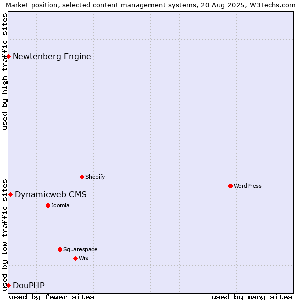 Market position of Dynamicweb CMS vs. DouPHP vs. Newtenberg Engine