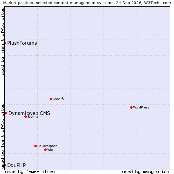 Market position of Dynamicweb CMS vs. DouPHP vs. PlushForums