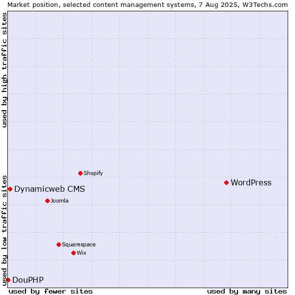 Market position of WordPress vs. Dynamicweb CMS vs. DouPHP