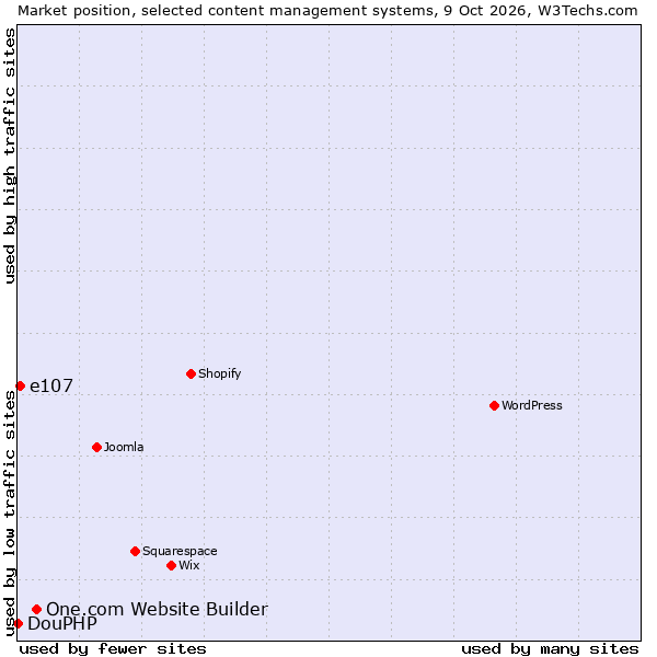 Market position of One.com Website Builder vs. e107 vs. DouPHP