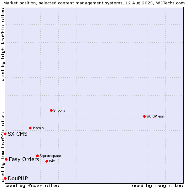 Market position of Easy Orders vs. DouPHP vs. SX CMS