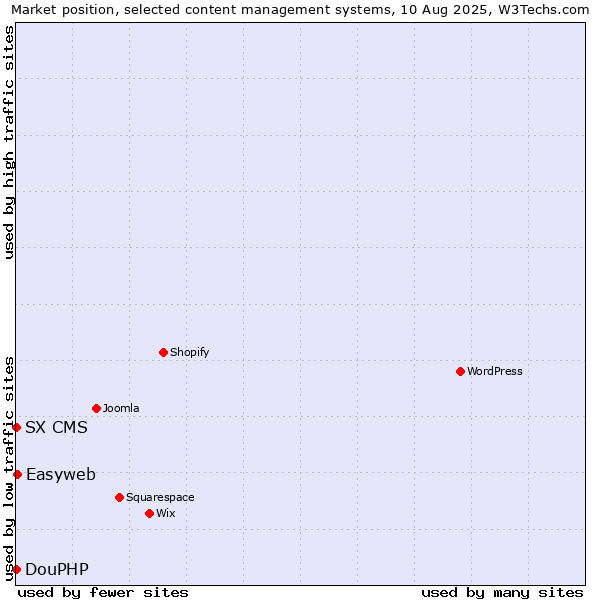 Market position of Easyweb vs. DouPHP vs. SX CMS