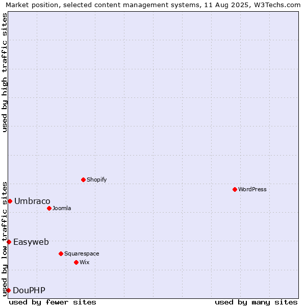 Market position of Umbraco vs. Easyweb vs. DouPHP