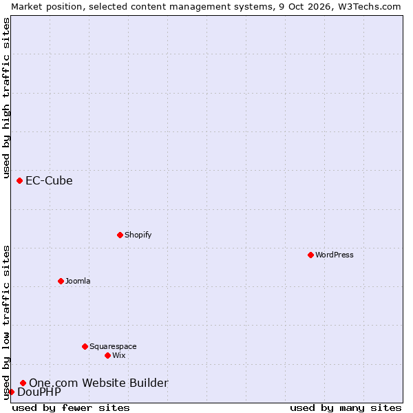 Market position of One.com Website Builder vs. EC-Cube vs. DouPHP
