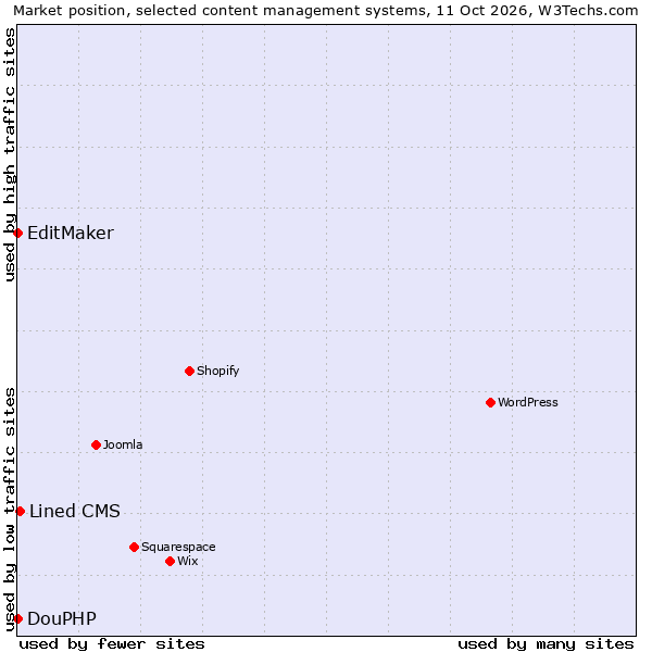 Market position of Lined CMS vs. EditMaker vs. DouPHP