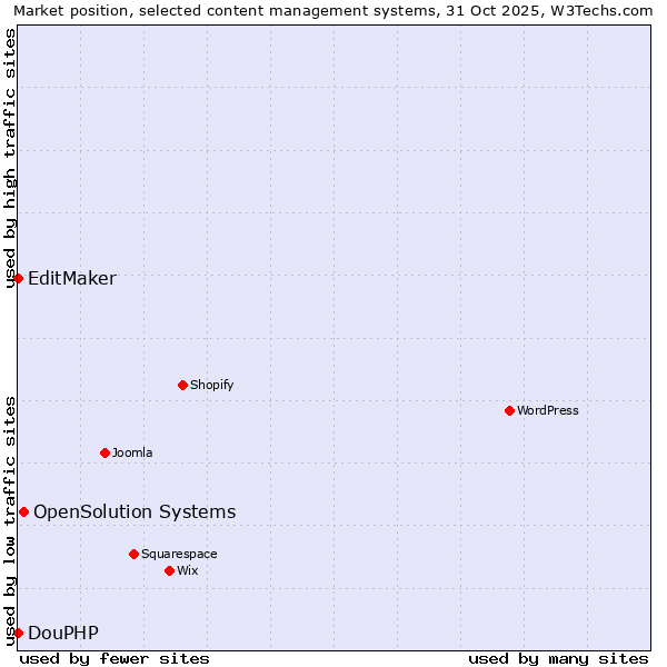 Market position of OpenSolution Systems vs. EditMaker vs. DouPHP