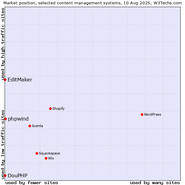 Market position of phpwind vs. EditMaker vs. DouPHP