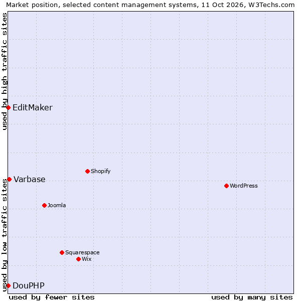 Market position of Varbase vs. EditMaker vs. DouPHP