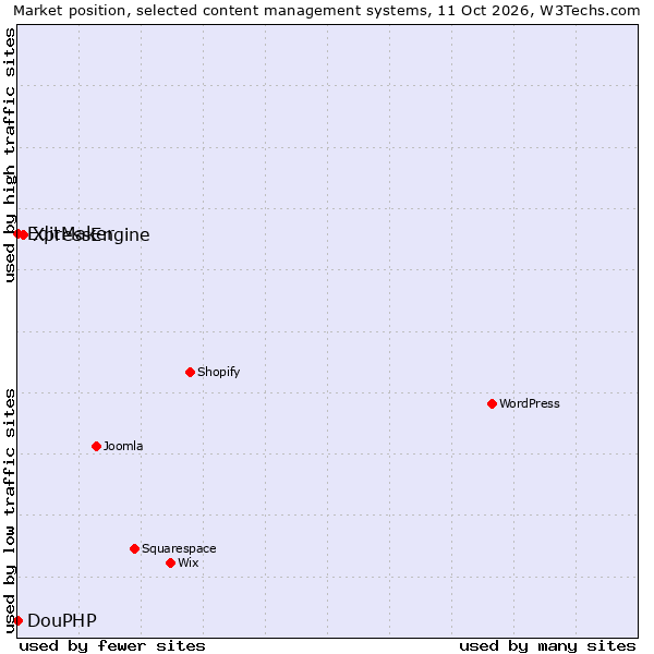 Market position of XpressEngine vs. EditMaker vs. DouPHP