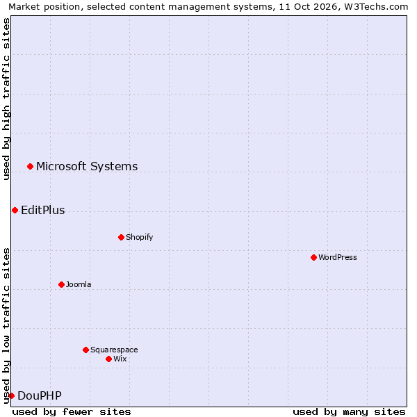 Market position of Microsoft Systems vs. EditPlus vs. DouPHP