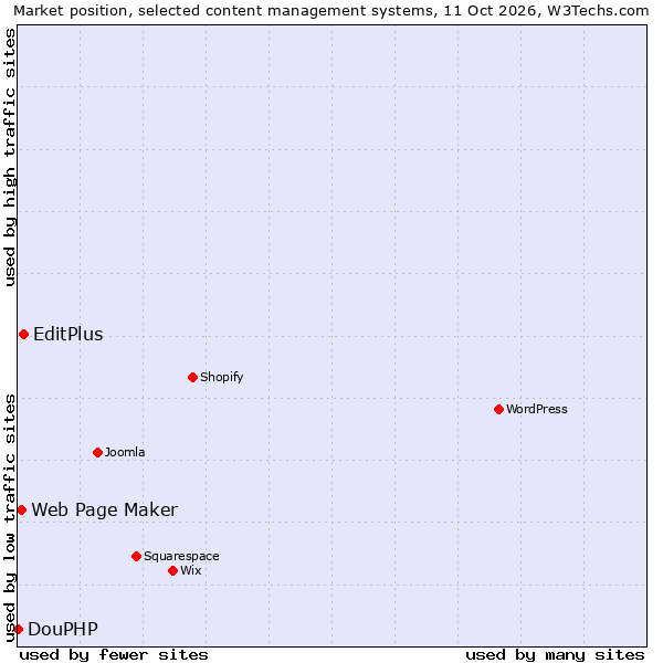 Market position of EditPlus vs. Web Page Maker vs. DouPHP