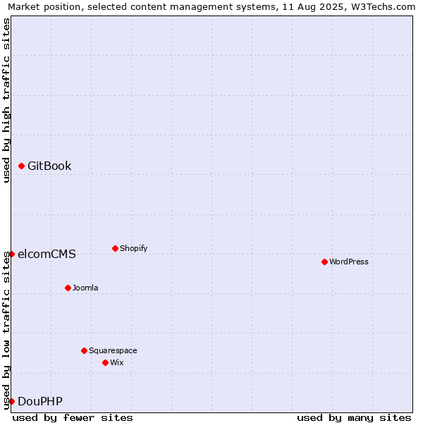 Market position of GitBook vs. elcomCMS vs. DouPHP