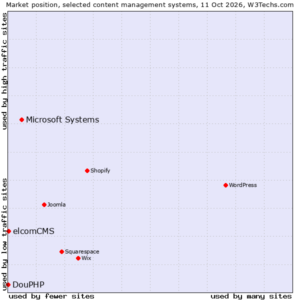 Market position of Microsoft Systems vs. elcomCMS vs. DouPHP