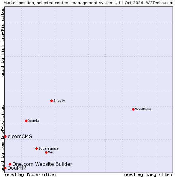 Market position of One.com Website Builder vs. elcomCMS vs. DouPHP