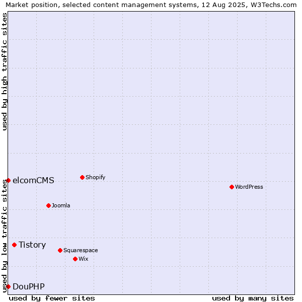 Market position of Tistory vs. elcomCMS vs. DouPHP