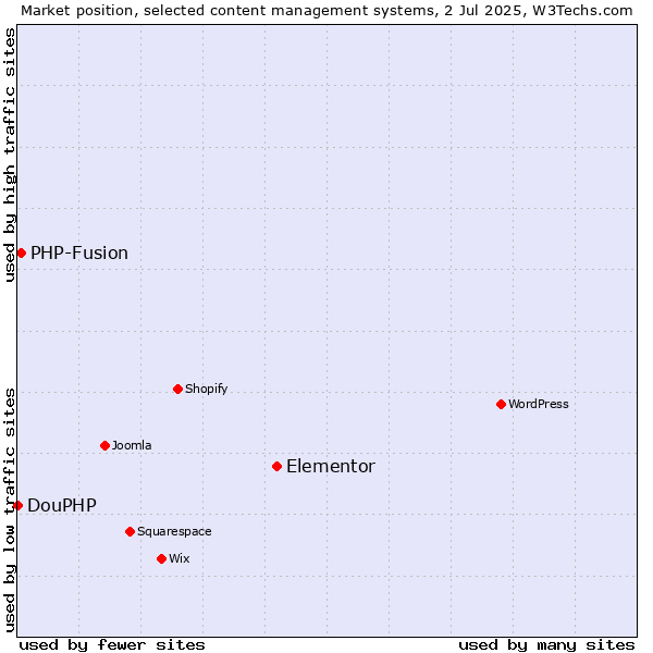 Market position of Elementor vs. PHP-Fusion vs. DouPHP