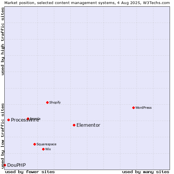 Market position of Elementor vs. ProcessWire vs. DouPHP
