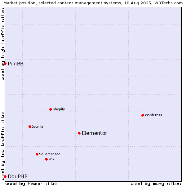 Market position of Elementor vs. PunBB vs. DouPHP