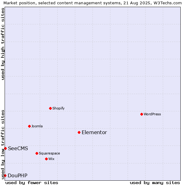 Market position of Elementor vs. SeeCMS vs. DouPHP